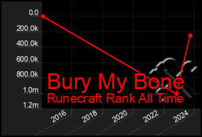 Total Graph of Bury My Bone