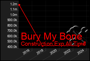 Total Graph of Bury My Bone