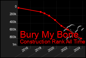 Total Graph of Bury My Bone