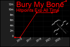 Total Graph of Bury My Bone