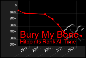 Total Graph of Bury My Bone