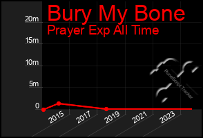 Total Graph of Bury My Bone