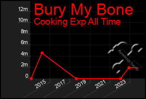 Total Graph of Bury My Bone