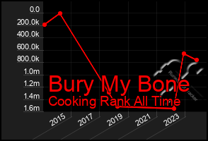 Total Graph of Bury My Bone