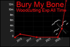 Total Graph of Bury My Bone