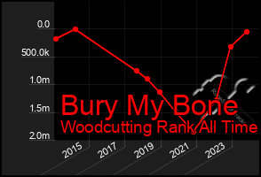 Total Graph of Bury My Bone