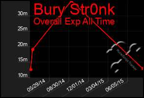 Total Graph of Bury Str0nk