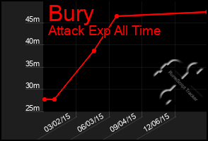 Total Graph of Bury