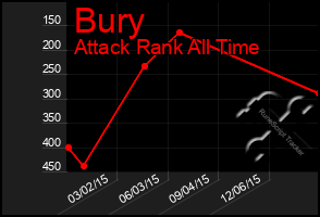 Total Graph of Bury