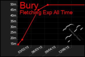 Total Graph of Bury