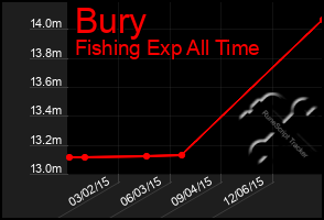 Total Graph of Bury