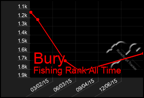 Total Graph of Bury