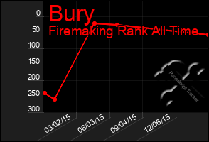 Total Graph of Bury