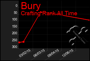 Total Graph of Bury