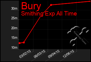 Total Graph of Bury