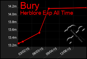 Total Graph of Bury