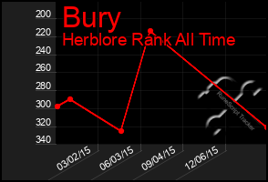 Total Graph of Bury