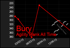 Total Graph of Bury