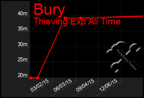 Total Graph of Bury
