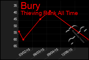 Total Graph of Bury