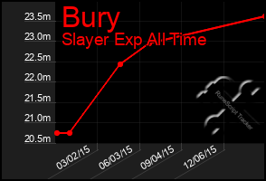 Total Graph of Bury