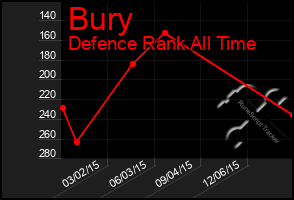 Total Graph of Bury