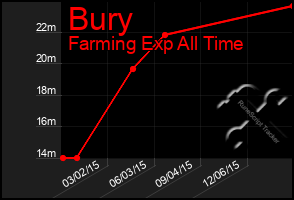 Total Graph of Bury