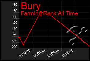 Total Graph of Bury