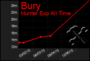 Total Graph of Bury