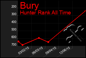 Total Graph of Bury