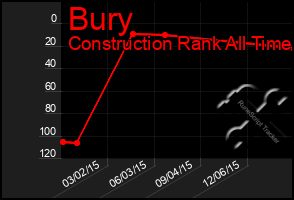 Total Graph of Bury