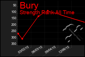 Total Graph of Bury