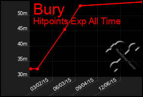 Total Graph of Bury