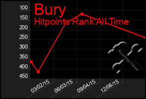 Total Graph of Bury