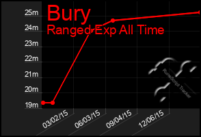 Total Graph of Bury