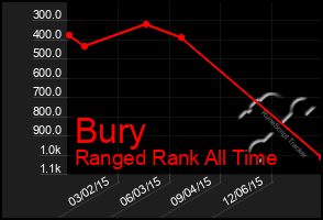 Total Graph of Bury