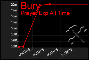 Total Graph of Bury