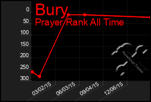 Total Graph of Bury