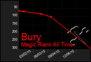 Total Graph of Bury