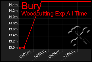 Total Graph of Bury