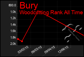 Total Graph of Bury
