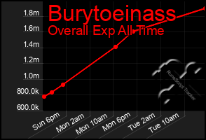 Total Graph of Burytoeinass