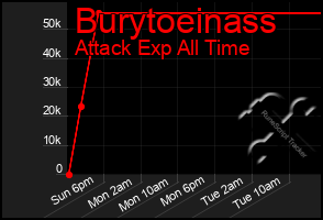 Total Graph of Burytoeinass