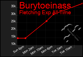 Total Graph of Burytoeinass