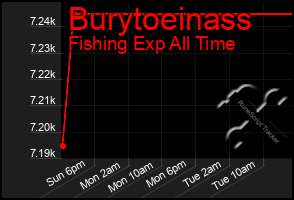 Total Graph of Burytoeinass