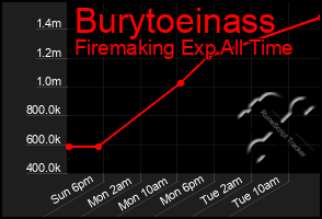 Total Graph of Burytoeinass