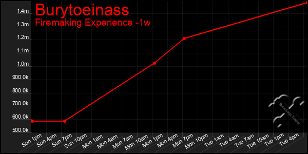 Last 7 Days Graph of Burytoeinass