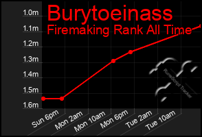 Total Graph of Burytoeinass