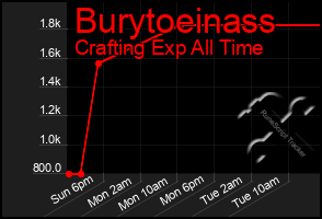 Total Graph of Burytoeinass