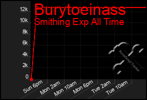Total Graph of Burytoeinass